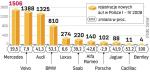 Samochodowy rynek premium coraz wiĘkszy. Sprzedaż luksusowych aut rośnie w tym roku o ponad 20 proc. Niewiele gorzej było i w trudniejszych dla branży latach. Zdaniem analityków nadal czekają nas przynajmniej 10-proc. zwyżki. 