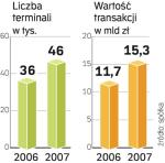 W ubiegłym roku spółka eService zwiększyła liczbę terminali o 10 tys. W tym roku łączna liczba urządzeń ma sięgnąć 50 tys. 