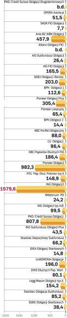 Aktywa funduszy obligacji 30.05.2008 r. w mln zł
