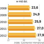 W 2008 r. mieszkańcy Europy Wschodniej wydadzą na nabiał 23,4 mld dol. To o 4,4 proc. więcej niż w 2007 r. 