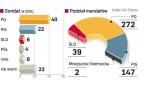 PO pozostaje niekwestionowanym liderem. GfK Polonia przeprowadziła badanie 6 – 9 czerwca na grupie 982 osób. 