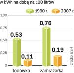 Mniej energii na AGD. Sprzęt domowy zużywa coraz mniej energii. Dlatego inwestycja w wymianę lodówki czy pralki szybko się zwraca. 