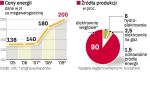 W POLSCE DOMINUJE energia z WĘgla. Polska energetyka jeszcze przez długie lata będzie oparta głównie na węglu. I to nawet przy rozwoju odnawialnych źródeł. Rosnące ceny i planowane ich uwolnienie to bodziec dla potencjalnych inwestorów, zachęcający do budowy nowych bloków. 