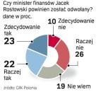 Czy minister finansów powinien zostać odwołany 