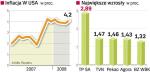 Dane o inflacji w USA były w centrum uwagi 