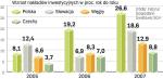 Inwestycje Rosną w nowych krajach UE