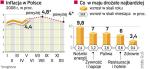 Inflację podbijają ceny żywności i energii 