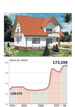 Barometr - Ile kosztują materiały na dom (w zł)