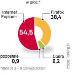 Najpopularniejszą w Polsce przeglądarką jest Firefox 2. Uwzględniając jednak, ile procent internautów korzysta z poprzednich wersji, liderem pozostaje Explorer. 