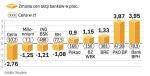 Indeks branży bankowej wzrósł wczoraj o 1,61 proc. Wyższą cenę walorów niż na otwarciu zanotowało osiem spółek z tej branży, czterech spadła, a jednej nie zmieniła się. Najmocniej wzrosła cena akcji Banku BPH, a spadła Getinu. 