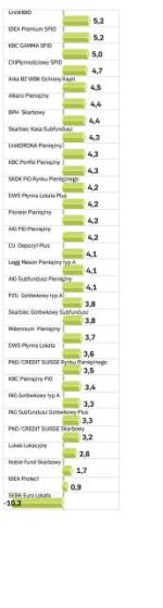 Fundusze pieniężne, zyski roczne, data wyceny 30.05.2008 r. w proc.