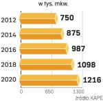 Produkcja biopaliw będzie rosła. Do 2020 r. mają one stanowić 10 proc. energii zużywanej w transporcie UE. 