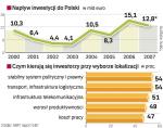 Wynik z 2007 r. – 12,8 mln euro zainwestowanych przez firmy zagraniczne – jest dobry. A to jeszcze nie są dane ostateczne. 