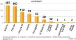 Najwięcej swoich produktów zarejestrowali Włosi. Wśród naszych sąsiadów bardziej skuteczni od nas są m.in. Czesi. 