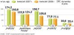 Kwiecień przyniósł spadki sprzedaży tygodników opinii. Najwięcej stracił „Wprost”, którego wynik zbliżył się do 100 tys. egz. 