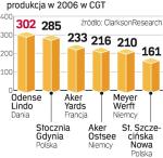 Upadłość polskich stoczni może kosztować budżet 4,3 mld zł. 