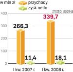 Coraz wyższe obroty 