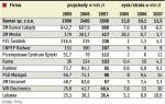 Wyniki największych firm zbrojeniowych 