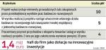 Kryteria, które majĄ być zmienione. Kryteria dotyczą dotacji na nowe inwestycje o wysokim potencjalne innowacyjnym. Do podziału w I rundzie jest ok. 430 mln euro, a w sumie – na lata 2007 – 2013 – 1,4 mld euro. 