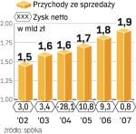 wyniki Prospera. Wśród czterech hurtowników farmaceutycznych na GPW Prosper ma najgorsze wyniki. Wpłynie to na jego wycenę.