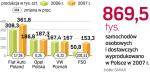 Coraz wiĘcej samochodów z polskich fabryk. Do maja produkcja aut była w Polsce o prawie jedną trzecią wyższa niż przed rokiem. Z zakładów czterech koncernów może w tym roku wyjechać milion sztuk samochodów. Jeszcze w latach 2002 – 2003 było to niecałe 400 tys. aut rocznie.