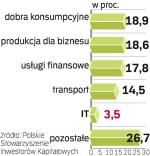 IT zbyt ryzykowne? Prawie 747 mln euro zainwestowały w 2007 r. fundusze venture capital  w Polsce. 