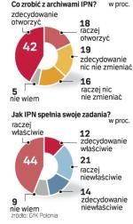 Polacy o IPN i archiwach. Sondaż GFK Polonia z 24 czerwca przeprowadzony na próbie 500 dorosłych osób.