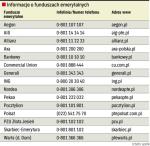 Informacje o funduszach emerytalnych