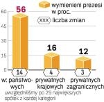 Karuzela prezesów za rządów plat formy