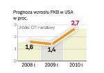 Prognoza wzrostu PKB w USA w proc.