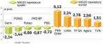 Akcje koncernu z płocka zyskały najwięcej 