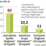 Finanse kopalŃ. Zyski netto śląskich kopalń nie są oszałamiające.Byłyby wyższe, gdyby spółki skorzystały z koniunktury.