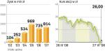 notowania grupy lotos na gieŁdzie. W ciągu trzech ostatnich miesięcy gdański koncern stracił 26 proc. swojej rynkowej wartości. W tym samym czasie WIG20 spadł zaledwie o 13,8 proc. Kapitalizacja Lotosu sięga obecnie 2,9 mld zł. Rynek wyżej ceni np. dystrybutora odzieży LPP.