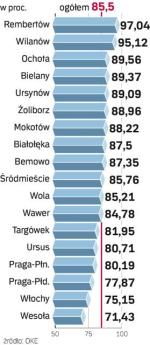 zdawalność matury w dzielnicach