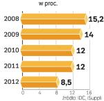 2008 rok ostatnią szansą na duży wzrost? W 2012 r. wzrost popytu na nowe pecety ma wyhamować do ok. 8,5 proc. 