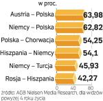 Największy udział w ogólnopolskiej widowni w czasie Euro 2008 Polsat miał w czasie meczów z udziałem Polaków i finału. 