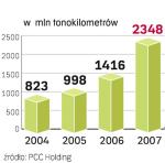 Przewozy pcc holding. W 2007 r. PCC Holding przewiózł 64,2 mln t towarów. Jednak to praca przewozowa decyduje o rentowności firmy, a wyniosła ona 2348 mln tonkm. PCC miał 4,4 proc. udziału w rynku.