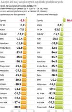 Akcje 20 największych spółek giełdowych