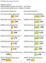 Obligacje skarbowe. W ostatnim roku najwyższe zyski przyniosły detaliczne czterolatki oferowane w sieci PKO BP. Dwulatki też były dobre.