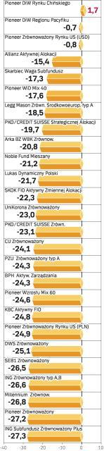 zrównoważone, wyniki roczne do 27.06.2008 r. w proc.