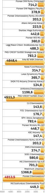 Aktywa funduszy zrównoważonych 31.05.2008 r. w mln zł