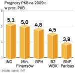 Ekonomiści szacują, że polska gospodarka w przyszłym roku będzie się rozwijała w tempie niższym niż 5 proc. PKB. 