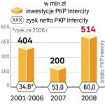 Wyniki i wydatki PKP IC