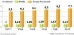 Prognoza wzrostu wartości rynku kawy