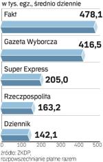 Sprzedaż dzienników w maju 2008