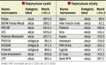 Papiery, na których OFE miały zyski i straty 