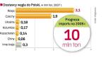 Polska sprowadza coraz wiĘcej WĘgla. Według resortu finansów w I kw. Polska sprowadziła 2,5 mln ton węgla kamiennego. To połowa wielkości importu z całego ubiegłego roku.