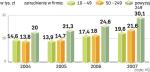 Małe i średnie firmy prawie podwoiły swoje nakłady inwestycyjne przez sześć lat. Duże zwiększyły przeciętnie nakłady o 10 mln zł. 