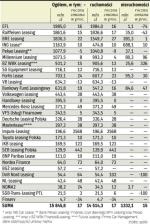 WartoŚĆ Środków oddanych w leasing w I poŁ. 2008. Drugi kwartał dla branży leasingowej okazał się dużo słabszy niż pierwsze trzy miesiące tego roku. Firmy nie rozwijają się tak szybko jak choćby jeszcze w ubiegłym roku. Wyjątkami na tym tle są przede wszystkim młode na rynku spółki.