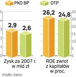 PKO BP i OTP. Polski bank ma lepsze wyniki  finansowe. Za to OTP działa poza Węgrami w ośmiu państwach w Europie.